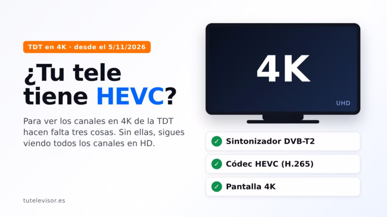 Esquema: para ver los canales en 4K de la TDT la tele necesita sintonizador DVB-T2, códec HEVC y pantalla 4K